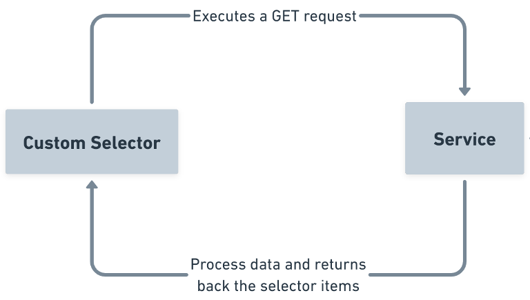 Custom selector