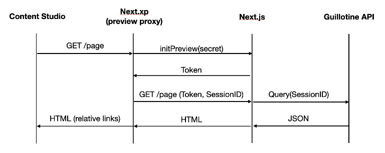 Flowchart demonstrating the preview execution flow preview flowchart