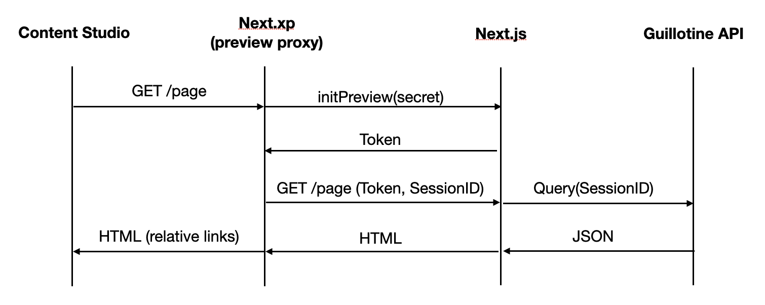 Flowchart demonstrating the preview execution flow preview flowchart