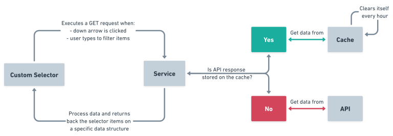 Custom selector and service flow