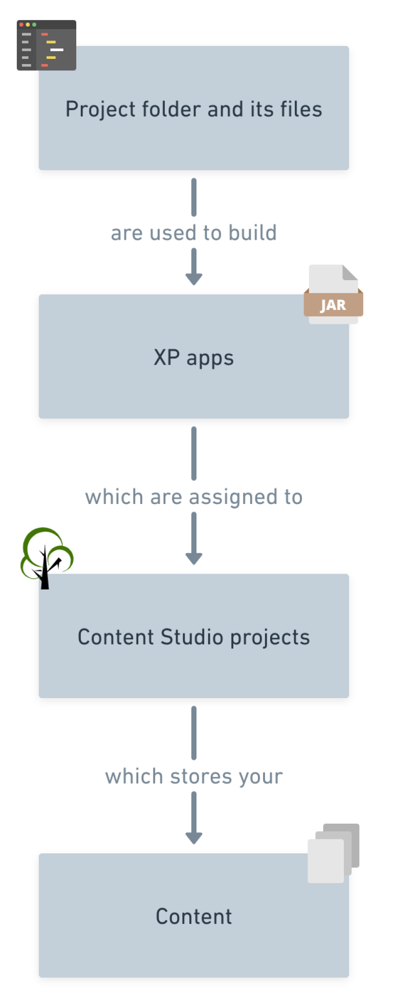 Simplied flow explaining the difference between an Enonic XP project folder and its files