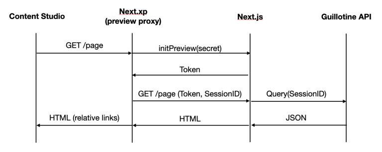 preview flowchart