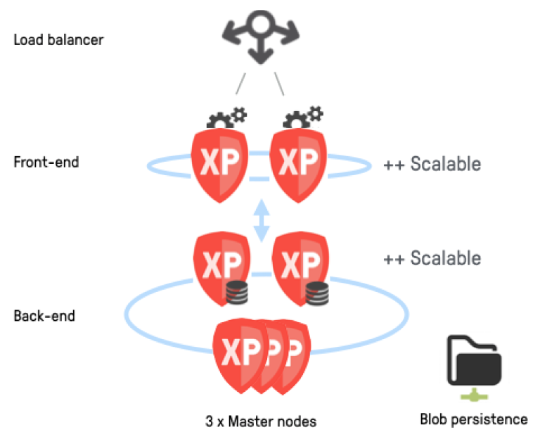 Cluster suited for autoscaling