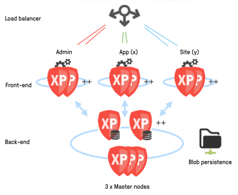 Full scale cluster deployment