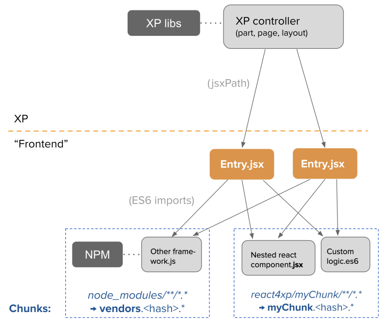 Controllers, entries and chunks visualized together. entries and chunks