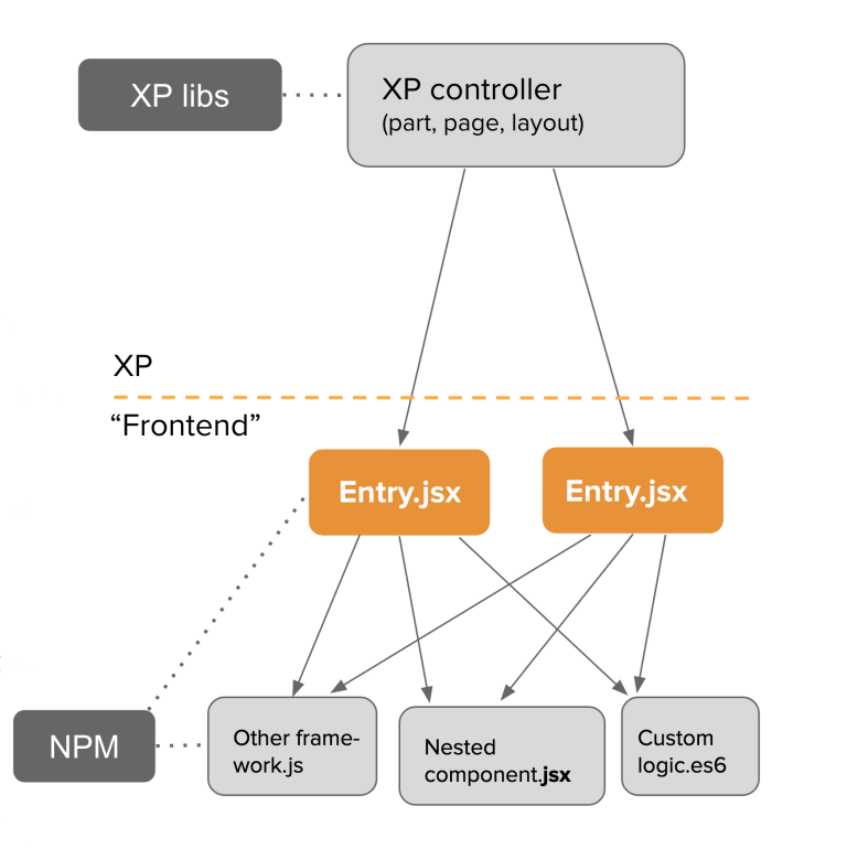 React4xp Entries basic structure. Controllers can use entries, entries can import anything entries
